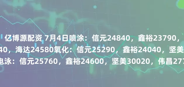 亿博源配资 7月4日喷涂：信元24840，鑫裕23790，坚美27940，伟昌25940，海达24580氧化：信元25290，鑫裕24040，坚美28060，海达24760电泳：信元25760，鑫裕24600，坚美30020，伟昌27720木纹：信元28260，鑫裕27300，坚美31350，伟昌29100